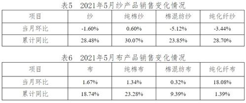 數據看紡織 2021年5月中國棉紡織行業月度分析報告